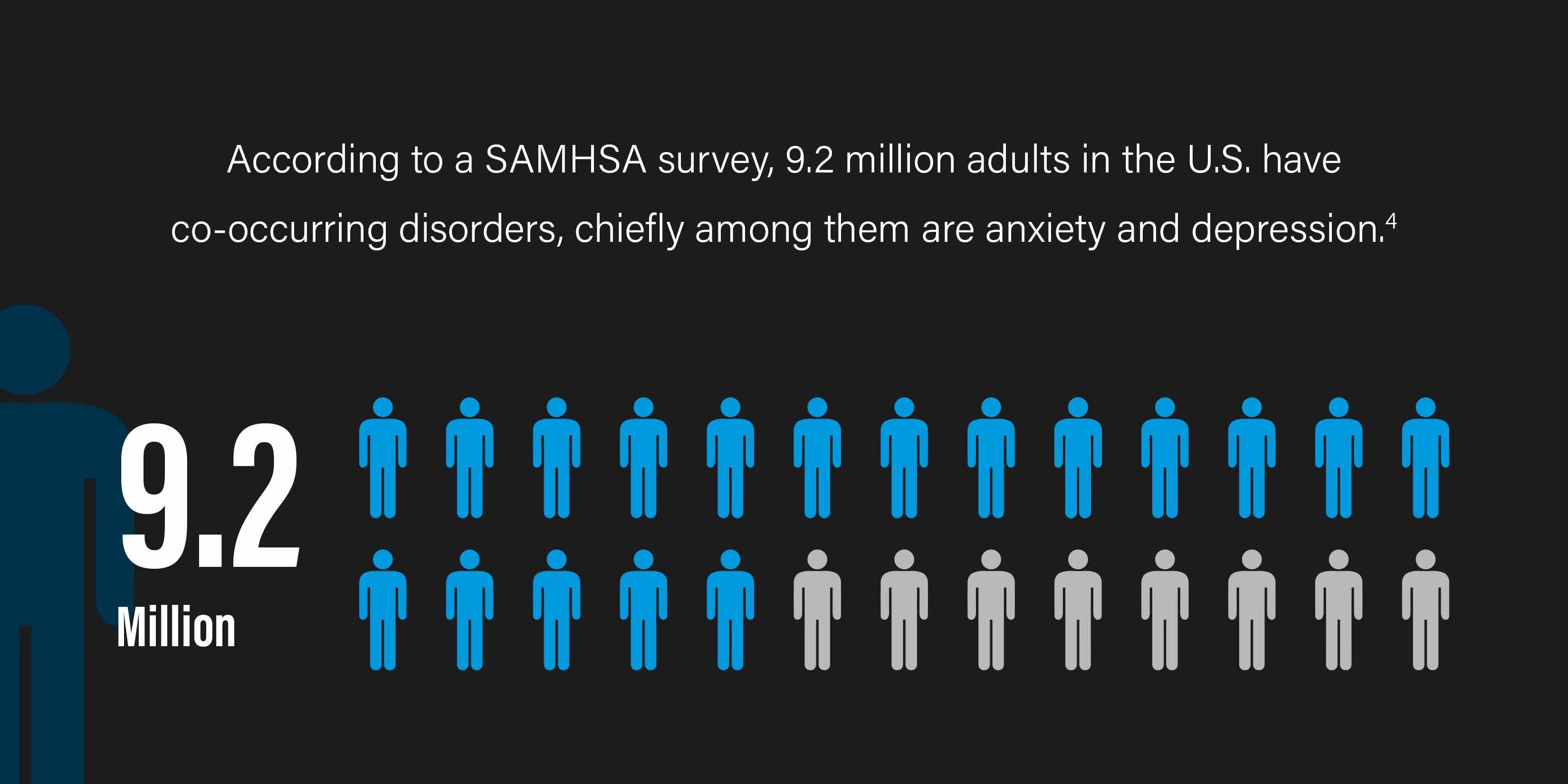 According to a SAMHSA survey, 9.2 million adults in the U.S. have co-occurring disorders, chiefly among them are anxiety and depression.[4]