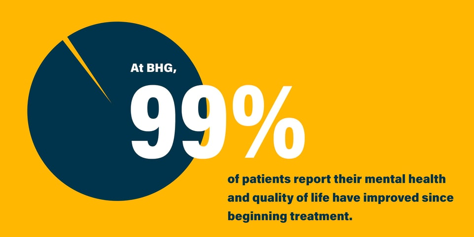 At BHG, 99% of patients report their mental health and quality of life have improved since beginning treatment.