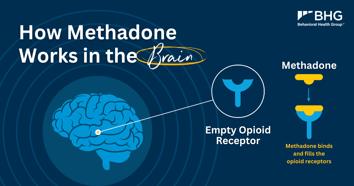 Educational graphic titled "How Methadone Works in the Brain," showing a brain illustration and a visual of methadone binding to and filling opioid receptors to reduce withdrawal symptoms.