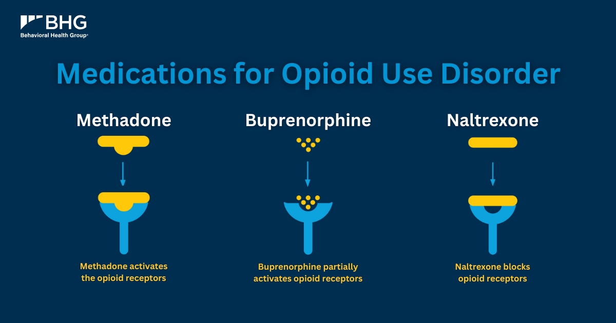 Visual comparison of three FDA-approved medications for opioid use disorder (MOUD): methadone (activates receptors), buprenorphine (partially activates) and naltrexone (blocks receptors).